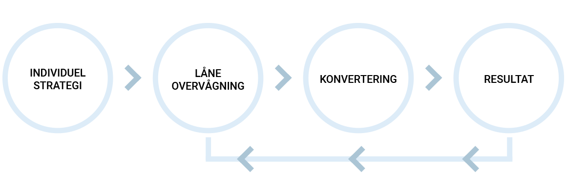 saadan_fungerer_en_laaneomlaegning_IDA