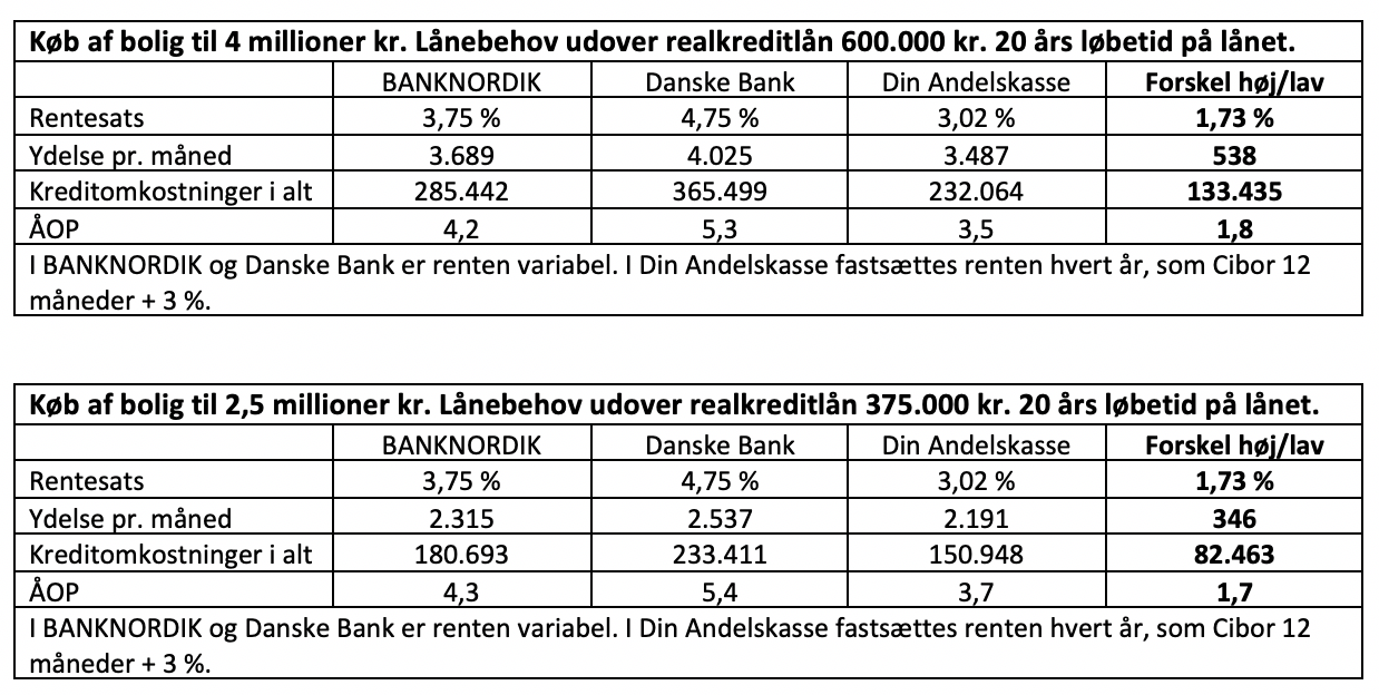 Køb af bolig til 4 millioner kr. Lånebehov udover realkreditlån 600.000 kr. 20 års løbetid på lånet.
