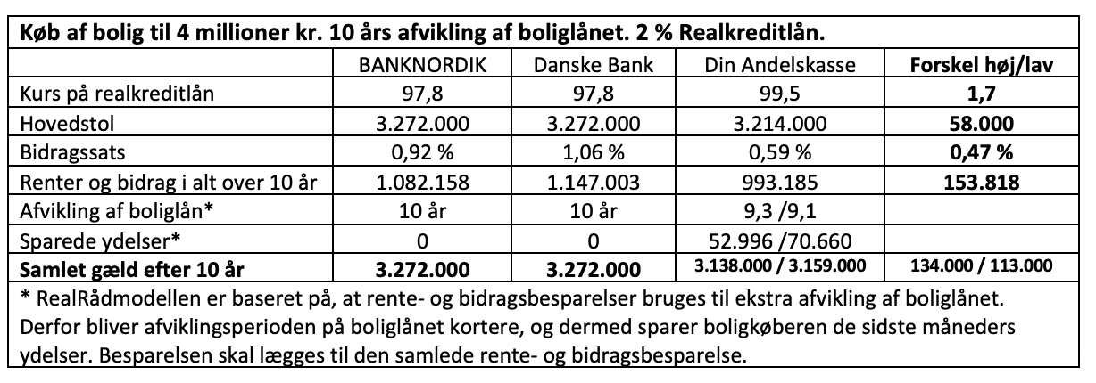 Køb af bolig til 4 millioner kr. 10 års afvikling af boliglånet. 2 % Realkreditlån.